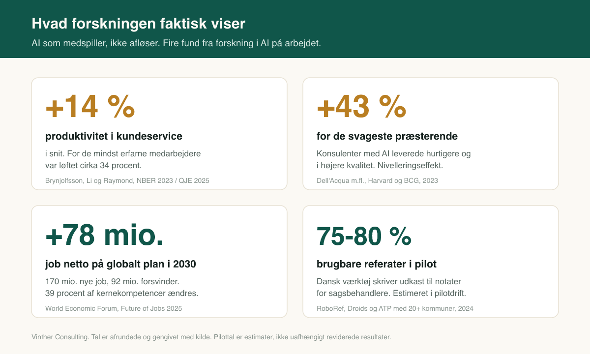 Infografik: tre studier viser at AI løfter de mindst erfarne medarbejdere mest, 34 procent, 43 procent og en nivelleringseffekt.