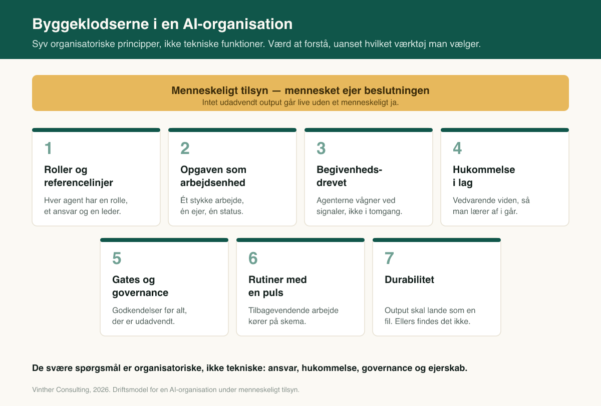 Oversigt over de syv byggeklodser i en AI-organisation: roller og referencelinjer, opgaven som arbejdsenhed, begivenhedsdrevet drift, hukommelse i lag, gates og governance, rutiner og durabilitet, alt sammen under menneskeligt tilsyn.