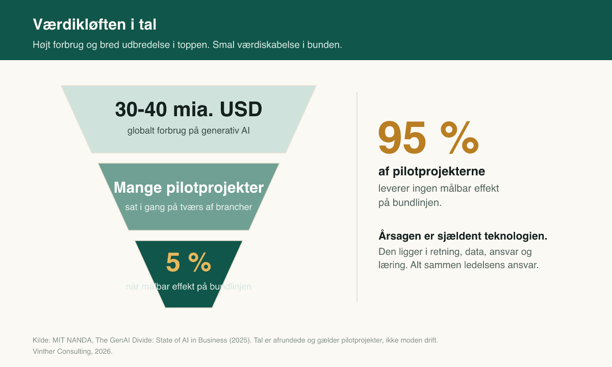 En tragt i tre trin. Øverst et bredt felt med 30 til 40 milliarder dollar i globalt forbrug på generativ AI. I midten de mange pilotprojekter, der sættes i gang. Nederst et smalt felt, hvor kun cirka 5 procent når frem til målbar effekt på bundlinjen.