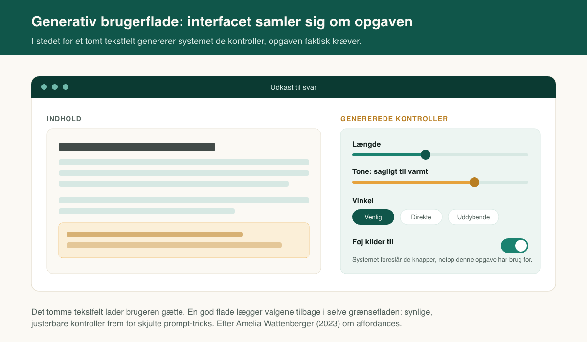 Et skærm-eksempel med et udkast til svar til venstre og et panel til højre, hvor systemet har genereret opgavespecifikke kontroller: skydere for længde og tone, valgknapper for vinkel og en kontakt for at føje kilder til.