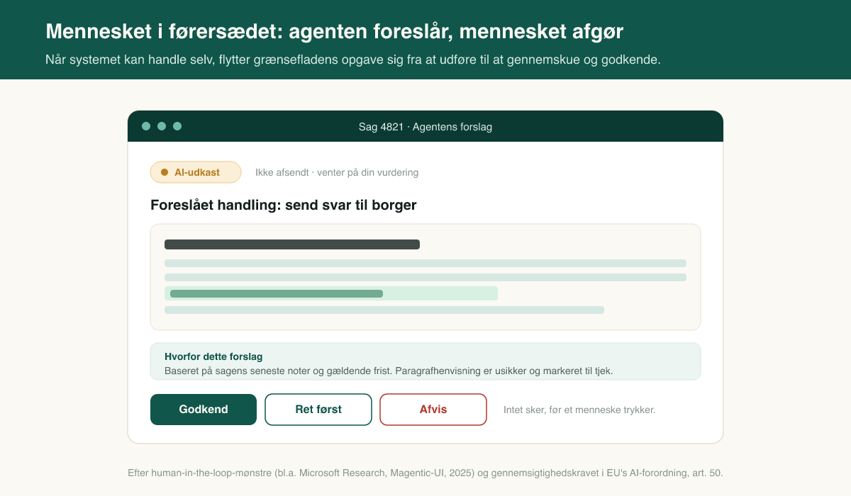 Et skærm-eksempel, hvor et system foreslår at sende et svar til en borger. Forslaget er markeret som AI-udkast, viser en forhåndsvisning med en fremhævet ændring, en kort begrundelse og knapperne godkend, ret først og afvis.